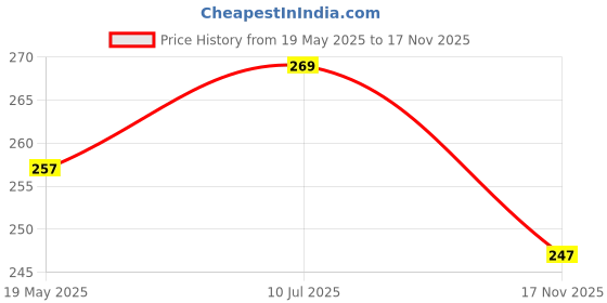 flipkart.com crown king garments Women Embroidered Viscose Rayon Straight Kurta crown king garments Price History Graph from 19 May 2025 to 17 Nov 2025