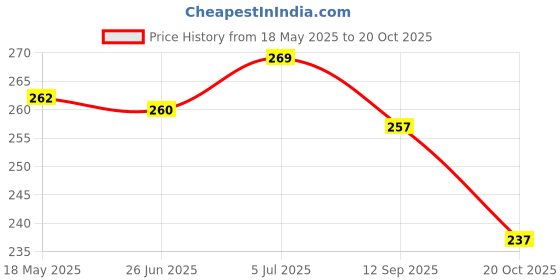 flipkart.com crown king garments Women Embroidered Viscose Rayon Straight Kurta crown king garments Price History Graph from 18 May 2025 to 20 Oct 2025