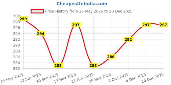 flipkart.com crown king garments Women Regular Fit Maroon Viscose Rayon Trousers crown king garments Price History Graph from 25 May 2025 to 13 Nov 2025