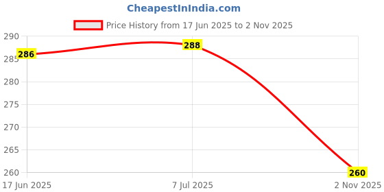flipkart.com crown mattings Microfiber Bathroom Mat crown mattings Price History Graph from 17 Jun 2025 to 2 Nov 2025
