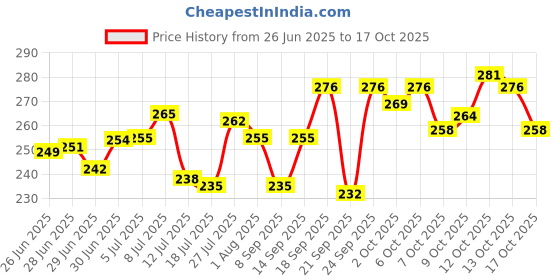 flipkart.com crown Medium 25 L Laptop Backpack Large & Stylish Spacious Design for School & College & Laptop crown Price History Graph from 26 Jun 2025 to 17 Oct 2025