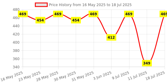 flipkart.com gulf Crown MultiPro ES Automotive and Non-Automotive High-performance, Multi-purpose Grease gulf Price History Graph from 16 May 2025 to 11 Jul 2025