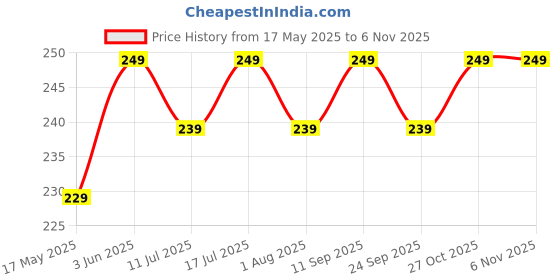 flipkart.com gulf Crown MultiPro ES Automotive and Non-Automotive High-performance, Multi-purpose Grease gulf Price History Graph from 17 May 2025 to 5 Nov 2025