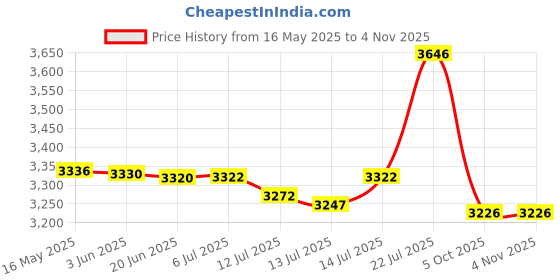 flipkart.com preethi Crown Pro 600 W Mixer Grinder preethi Price History Graph from 16 May 2025 to 2 Nov 2025