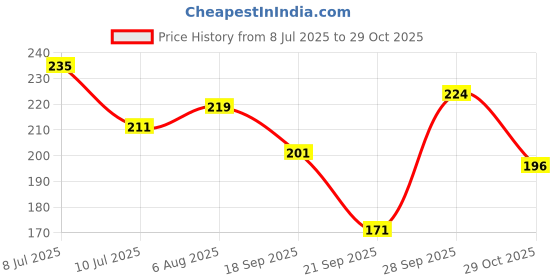 flipkart.com crown Small 20 L Backpack Small Spacious Design & Climbing Travel for School & College Men & Women crown Price History Graph from 8 Jul 2025 to 29 Oct 2025