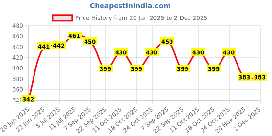 flipkart.com pmw Crown Stick for God Varalaxmi Pooja KALASAM STAND COMBO Silver pmw Price History Graph from 20 Jun 2025 to 1 Dec 2025