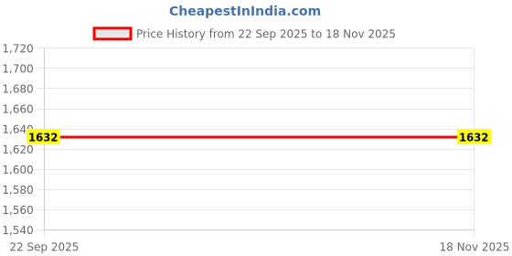 flipkart.com pride star Crown to store cosmetics Vanity Box pride star Price History Graph from 22 Sep 2025 to 17 Nov 2025