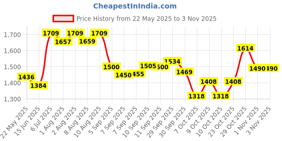 flipkart.com baybee Crown Western Toilet Potty Seat for Kids, Baby Potty Training Seat Chair with Potty Seat baybee Price History Graph from 22 May 2025 to 1 Nov 2025
