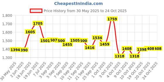 flipkart.com baybee Crown Western Toilet Potty Seat for Kids, Baby Potty Training Seat Chair with Potty Seat baybee Price History Graph from 30 May 2025 to 24 Oct 2025