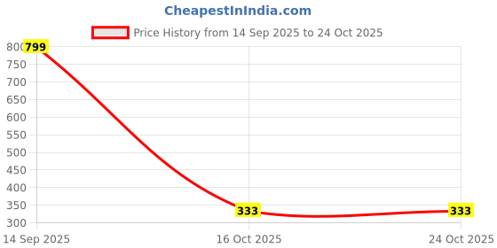 flipkart.com bsm CROWN WOODY INDOOR OUTDOOR PVC/PLASTIC BAT PVC/Plastic Cricket Bat For 15+ Yrs bsm Price History Graph from 14 Sep 2025 to 23 Oct 2025