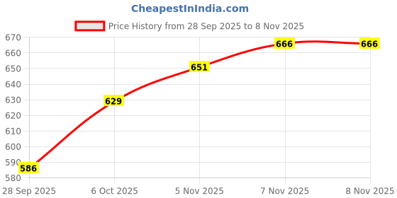 flipkart.com black odor Crowne Plaza Car Freshener Refill black odor Price History Graph from 28 Sep 2025 to 8 Nov 2025
