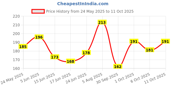 flipkart.com godrej Crowning Glory Soap with Extra Conditioners 75g ( Pack of 4 ) godrej Price History Graph from 24 May 2025 to 11 Oct 2025