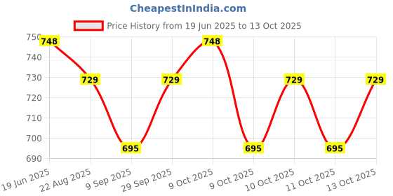 flipkart.com crownsmill 1200 ml Water Purifier Bottle crownsmill Price History Graph from 19 Jun 2025 to 13 Oct 2025