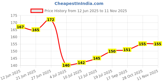 flipkart.com crownsmill 2 IN 1 Bath Brush,back scrubber, Body Shower Brush Soft Comfortable Bristles crownsmill Price History Graph from 12 Jun 2025 to 10 Nov 2025
