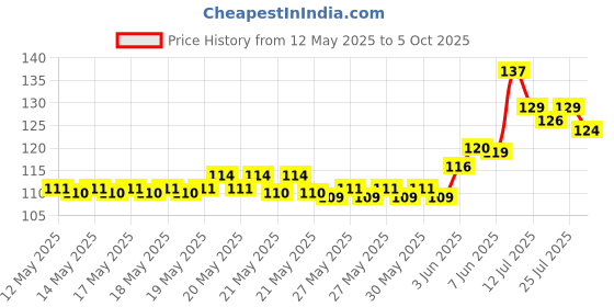 flipkart.com crownsmill Body Measuring Tape | Soft Measure Tape | Professional Double Sided Scale Measurement Tape crownsmill Price History Graph from 12 May 2025 to 5 Oct 2025