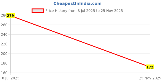 flipkart.com crownsmill Cotton Home Use Apron - Free Size crownsmill Price History Graph from 8 Jul 2025 to 25 Nov 2025