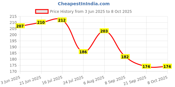 flipkart.com crownsmill Double Chin Reducer Mask V Shaped Slimming Face Shaping Mask Face Shaping Mask Face Shaping Mask crownsmill Price History Graph from 3 Jun 2025 to 8 Oct 2025