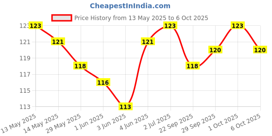 flipkart.com crownsmill LED Human Body Motion Sensor Light,USB Rechargeable Motion Sensor Light Price History Graph from 13 May 2025 to 6 Oct 2025