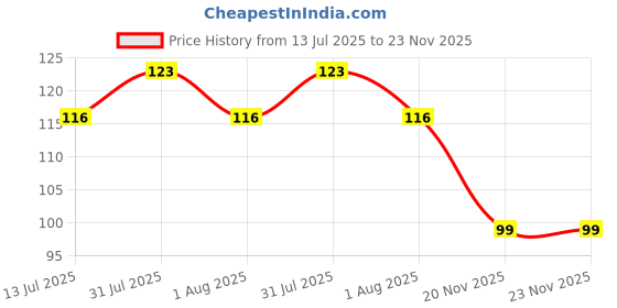 flipkart.com crownsmill Linear Roller Color Pens Highlighters outline pen with 6 Different Curve Shape crownsmill Price History Graph from 13 Jul 2025 to 22 Nov 2025