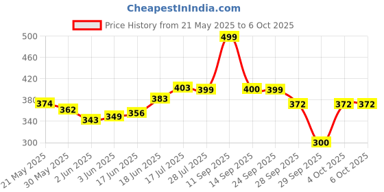 flipkart.com crownsmill Manual Hand Finger Digital Counting Machine Misbaha Tasbeeh Counter Digital Tally Counter crownsmill Price History Graph from 21 May 2025 to 5 Oct 2025