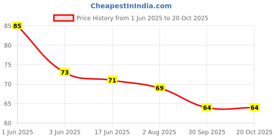 flipkart.com crownsmill Multi-Functional Shoes Brush|Soap Dispensing Cleaning Scrub Brush with Handle Brush Price History Graph from 1 Jun 2025 to 20 Oct 2025