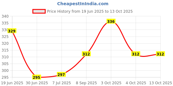 flipkart.com crownsmill Paper Clipboard Writing Pad A4 Size Document Paper Holder Reading Cover crownsmill Price History Graph from 19 Jun 2025 to 12 Oct 2025