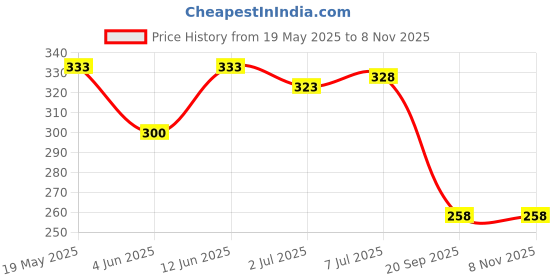 flipkart.com crownsmill PVC Cool Gel Full Face Mask crownsmill Price History Graph from 19 May 2025 to 7 Nov 2025