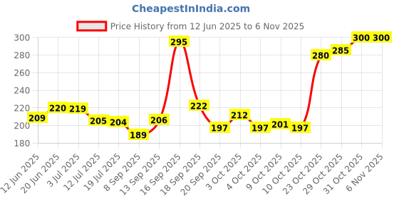 flipkart.com crownsmill PVC (Polyvinyl Chloride) Baby Play Mat crownsmill Price History Graph from 12 Jun 2025 to 6 Nov 2025