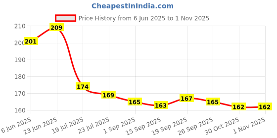flipkart.com crownsmill Travel Lunch/Tiffin/Storage Bag for Office, College & School Polyester Waterproof Lunch Bag crownsmill Price History Graph from 6 Jun 2025 to 30 Oct 2025
