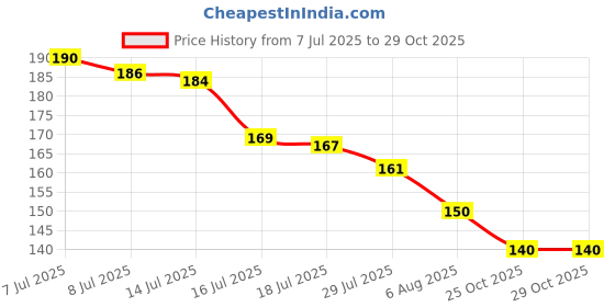 flipkart.com crownsmill Travel Lunch/Tiffin/Storage Bag for Office, College & School Polyester Waterproof Lunch Bag crownsmill Price History Graph from 7 Jul 2025 to 28 Oct 2025