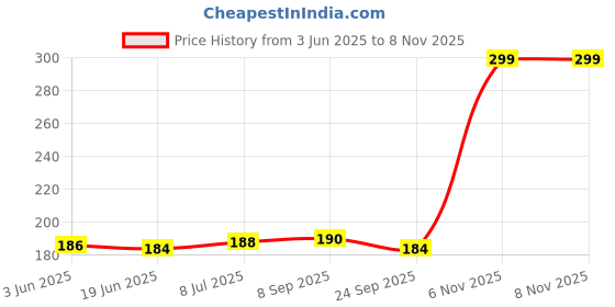 flipkart.com crownsmill V Line Lifting Face Mask, Double Chin Reducer Strap Mask and Moisturizing SkinFace Shaping Mask crownsmill Price History Graph from 3 Jun 2025 to 8 Nov 2025