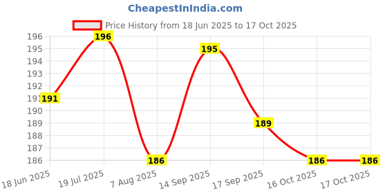 flipkart.com crownsmill V-shape lifting slim face Mask lift V line mask double lifting facial maskFace Shaping Mask crownsmill Price History Graph from 18 Jun 2025 to 16 Oct 2025