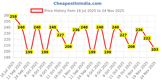 flipkart.com crownsy 7 Grids Clothes Drawer Organizer Non-Woven Wardrobe for Jeans,Tshirt Storage Box crownsy Price History Graph from 16 Jul 2025 to 24 Nov 2025