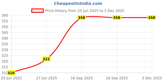 flipkart.com crowntail Men Solid Pure Cotton A-line Kurta crowntail Price History Graph from 20 Jun 2025 to 3 Dec 2025