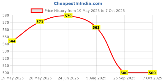 flipkart.com CROWNVIZ 6feet Super Long Heavy Selfie stick 170cm Y17 Selfie Stick Tripod Flash included expandable features Remote Bluetooth Selfie Stick Price History Graph from 19 May 2025 to 7 Oct 2025