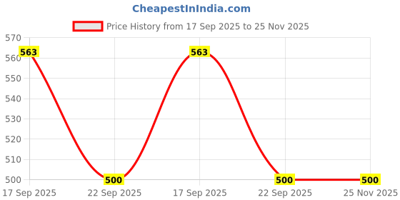 flipkart.com CROWNVIZ Bluetooth Selfie Stick Price History Graph from 17 Sep 2025 to 24 Nov 2025
