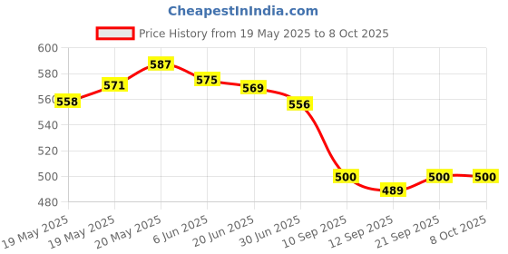 flipkart.com CROWNVIZ Bluetooth Selfie Stick Price History Graph from 19 May 2025 to 8 Oct 2025