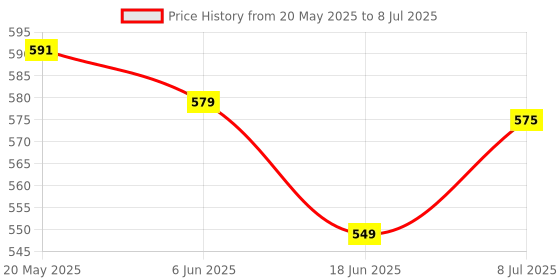 flipkart.com CROWNVIZ Extra Long Selfie stick 170cm Y17 Selfie Stick Tripod Flash included & many features Bluetooth Selfie Stick Price History Graph from 20 May 2025 to 8 Jul 2025
