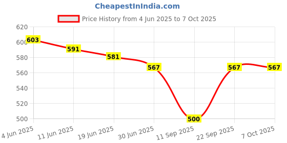 flipkart.com CROWNVIZ R1S-L Selfie Stick Tripod with Attached Flashlight for Better Night Photos and Videos 164cm Height Bluetooth, Cable Selfie Stick Price History Graph from 4 Jun 2025 to 7 Oct 2025