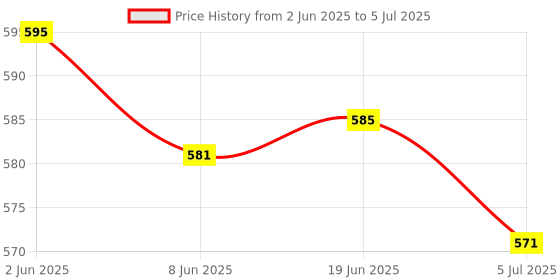 flipkart.com CROWNVIZ Selfie Stick Tripod All in One Professional 67'' Selfie Stick with Large Reinforced Tripod Stand Bluetooth Selfie Stick with Wireless Remote & Collar Mic Bluetooth Selfie Stick Price History Graph from 2 Jun 2025 to 5 Jul 2025