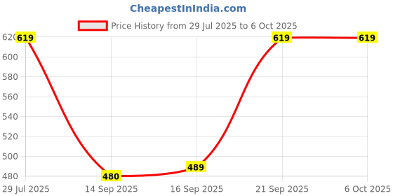 flipkart.com CROWNVIZ Very Long Selfie stick 170cm Selfie Stick Tripod Detachable Wireless Bluetooth remote and expandable features Bluetooth Selfie Stick Price History Graph from 29 Jul 2025 to 6 Oct 2025