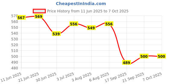 flipkart.com CROWNVIZ Very Long Selfie stick 170cm Y17 Selfie Stick Tripod with Bluetooth Remote expandable features Bluetooth Selfie Stick Price History Graph from 11 Jun 2025 to 7 Oct 2025