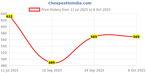 flipkart.com CROWNVIZ Very Long Selfie stick 170cm Y18 Selfie Stick Tripod Detachable wireless bluetooth remote and expandable features Bluetooth Selfie Stick Price History Graph from 11 Jul 2025 to 8 Oct 2025