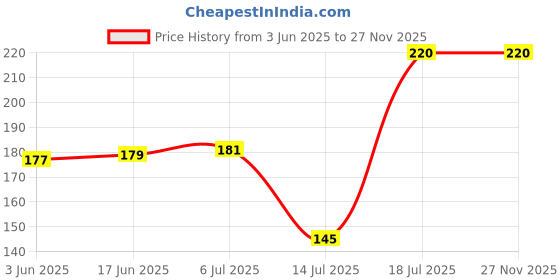 flipkart.com crowpack 50 W Silver Hand Blender crowpack Price History Graph from 3 Jun 2025 to 27 Nov 2025