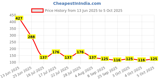 flipkart.com croxim Refrigerator Material Plastic croxim Price History Graph from 13 Jun 2025 to 5 Oct 2025