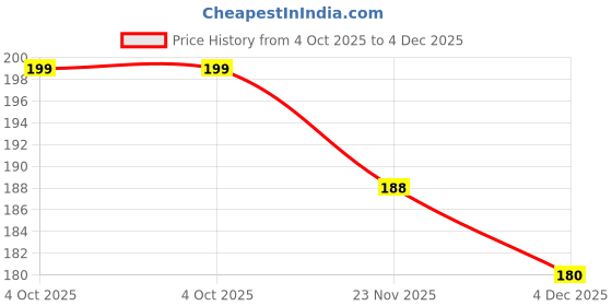 flipkart.com croxiv Anti Theft Disc Brake Security Universal For All Bikes and Scooter Disc Lock croxiv Price History Graph from 4 Oct 2025 to 4 Dec 2025