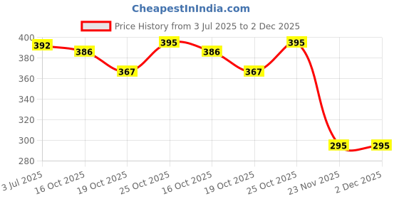 flipkart.com croxiv Front, Rear, Side Flasher Indicator Light for Bajaj, Hero, Honda, KTM, Royal Enfield, TVS, Yamaha, Universal For Bike Universal For Bike croxiv Price History Graph from 3 Jul 2025 to 1 Dec 2025