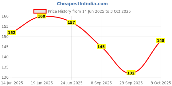 flipkart.com croxiv Front, Rear, Side Flasher Indicator Light for Bajaj, Hero, Honda, KTM, Universal For Bike Universal For Bike croxiv Price History Graph from 14 Jun 2025 to 3 Oct 2025