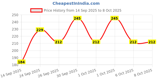 flipkart.com croxiv Front, Rear, Side Flasher Indicator Light for Hero, Honda, KTM, Royal Enfield Universal For Bike croxiv Price History Graph from 14 Sep 2025 to 8 Oct 2025
