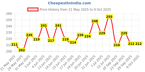 flipkart.com croxiv Front, Rear, Side Flasher Indicator Light for Hero, Honda, Royal Enfield, KTM, Universal For Bike Universal For Bike croxiv Price History Graph from 21 May 2025 to 8 Oct 2025
